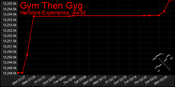 Last 31 Days Graph of Gym Then Gyg