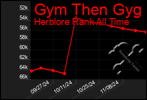 Total Graph of Gym Then Gyg