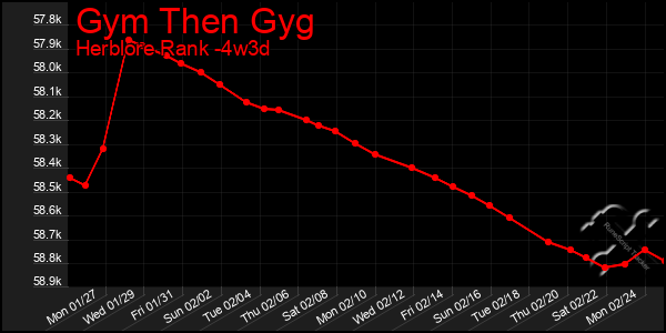 Last 31 Days Graph of Gym Then Gyg