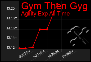 Total Graph of Gym Then Gyg