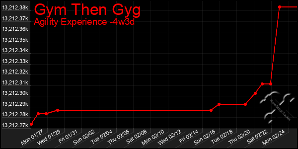 Last 31 Days Graph of Gym Then Gyg