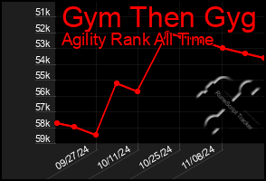 Total Graph of Gym Then Gyg