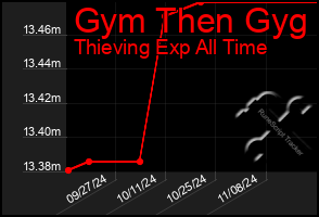 Total Graph of Gym Then Gyg