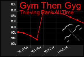 Total Graph of Gym Then Gyg