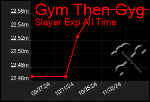 Total Graph of Gym Then Gyg