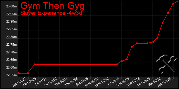 Last 31 Days Graph of Gym Then Gyg