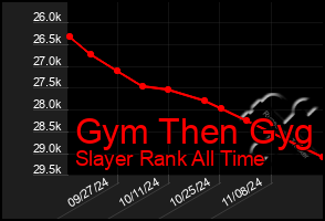 Total Graph of Gym Then Gyg