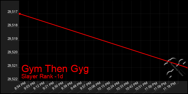 Last 24 Hours Graph of Gym Then Gyg