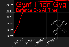 Total Graph of Gym Then Gyg