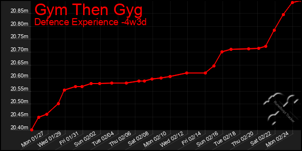 Last 31 Days Graph of Gym Then Gyg