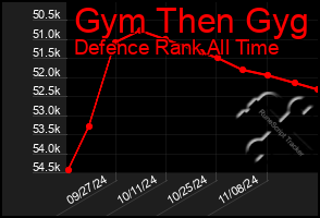 Total Graph of Gym Then Gyg