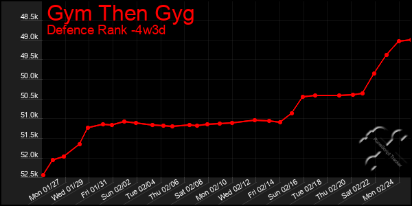 Last 31 Days Graph of Gym Then Gyg