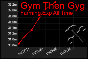 Total Graph of Gym Then Gyg