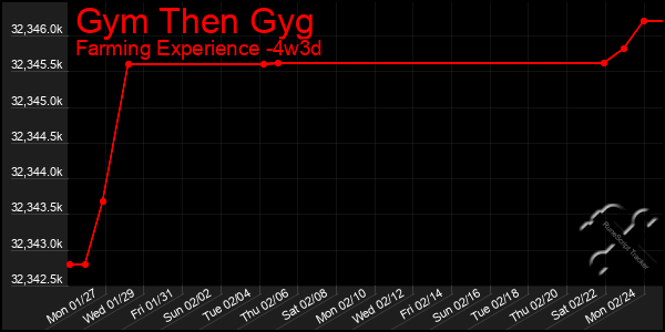 Last 31 Days Graph of Gym Then Gyg