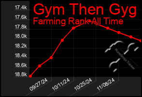 Total Graph of Gym Then Gyg