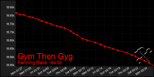 Last 31 Days Graph of Gym Then Gyg