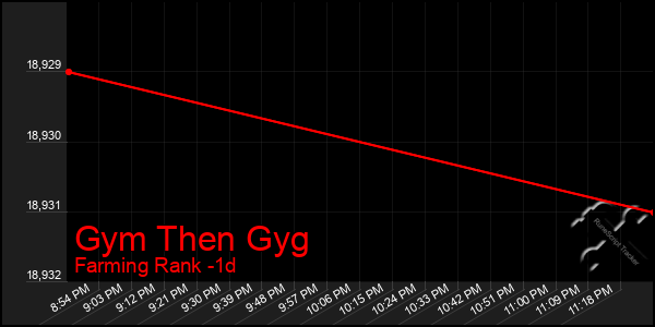 Last 24 Hours Graph of Gym Then Gyg