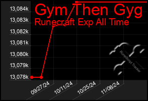 Total Graph of Gym Then Gyg