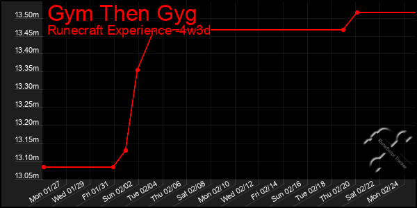 Last 31 Days Graph of Gym Then Gyg