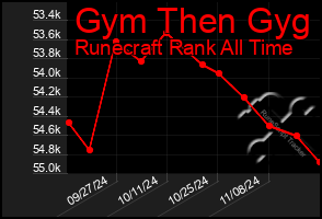 Total Graph of Gym Then Gyg