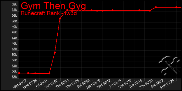 Last 31 Days Graph of Gym Then Gyg