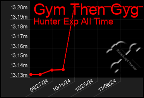 Total Graph of Gym Then Gyg