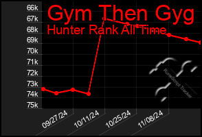 Total Graph of Gym Then Gyg