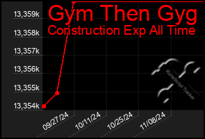 Total Graph of Gym Then Gyg