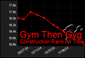 Total Graph of Gym Then Gyg