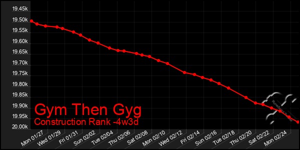 Last 31 Days Graph of Gym Then Gyg