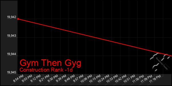 Last 24 Hours Graph of Gym Then Gyg