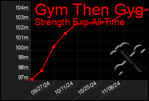 Total Graph of Gym Then Gyg