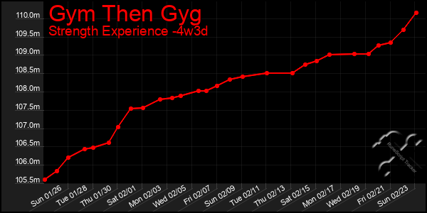 Last 31 Days Graph of Gym Then Gyg