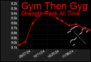 Total Graph of Gym Then Gyg