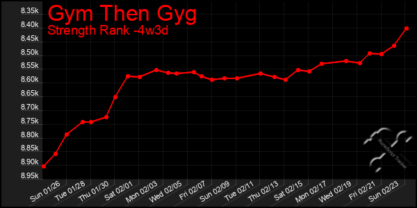 Last 31 Days Graph of Gym Then Gyg