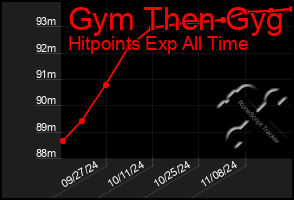 Total Graph of Gym Then Gyg