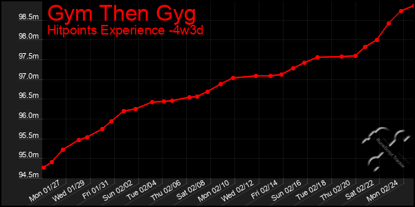 Last 31 Days Graph of Gym Then Gyg