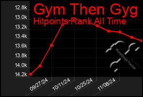 Total Graph of Gym Then Gyg