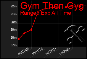 Total Graph of Gym Then Gyg