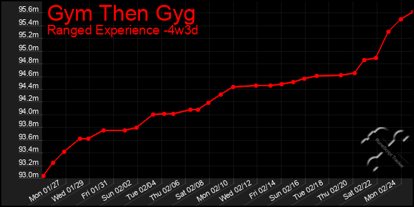 Last 31 Days Graph of Gym Then Gyg