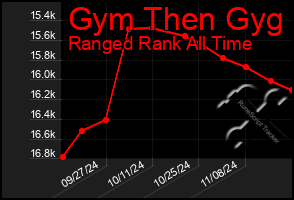 Total Graph of Gym Then Gyg