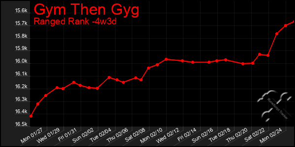 Last 31 Days Graph of Gym Then Gyg