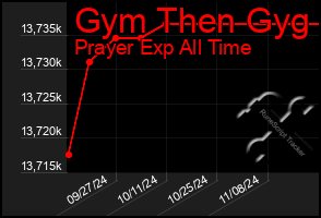 Total Graph of Gym Then Gyg