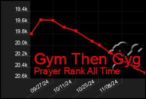 Total Graph of Gym Then Gyg