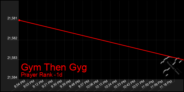 Last 24 Hours Graph of Gym Then Gyg