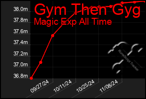 Total Graph of Gym Then Gyg