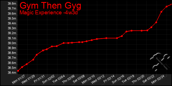 Last 31 Days Graph of Gym Then Gyg