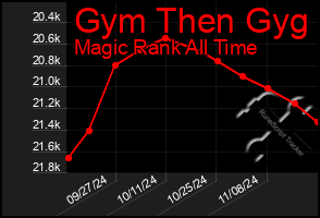 Total Graph of Gym Then Gyg