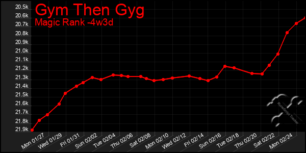 Last 31 Days Graph of Gym Then Gyg