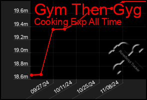 Total Graph of Gym Then Gyg